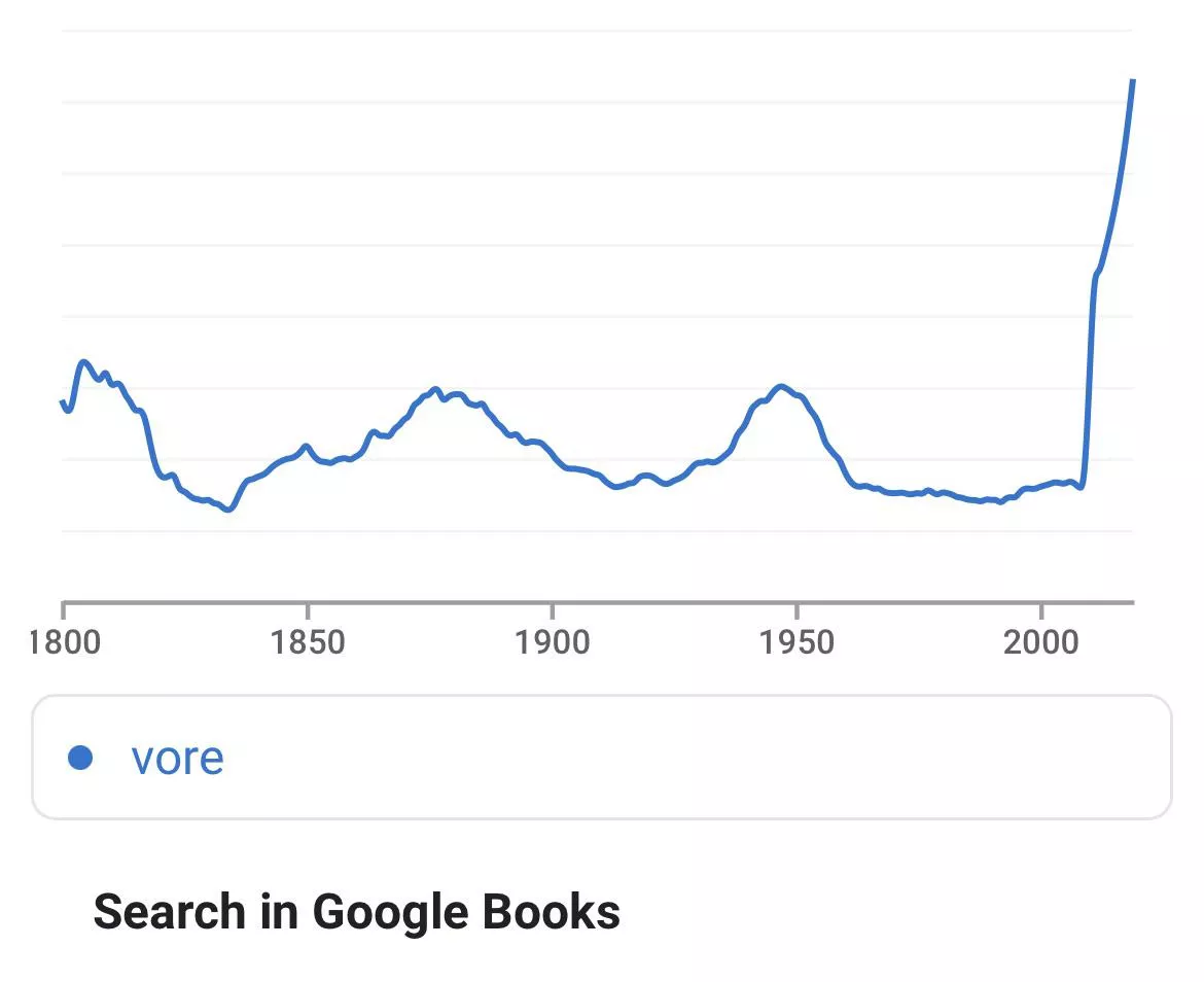 {discussion} Use of the word vore since 1800