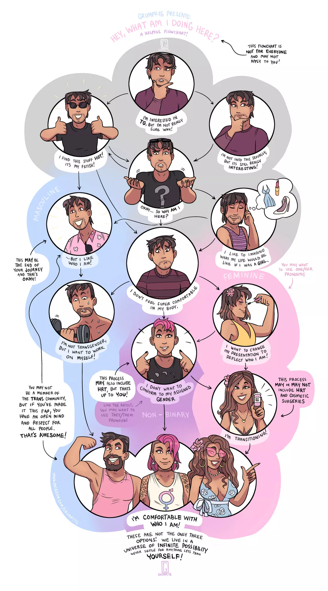 A Helpful Flowchart by Grumpy-TG (Transgender and Nonbinary )