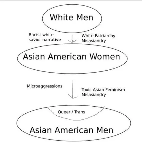 Asian men experience intersectional oppression due to being at the intersection of asian and male in western society. Asian misandry, or misasiandry, is created as part of the white patriarchy and it's ideas are reproduced by Asian women.