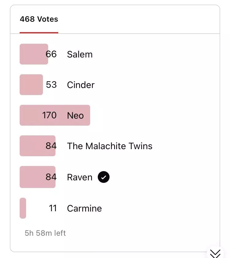 I like Neo as much as the next guy, but itâ€™s getting boring watching her win every poll sheâ€™s in. So, even though there were only 5 hours left on the clock, Iâ€™m chucking the poll and choosing Raven as the next commission.