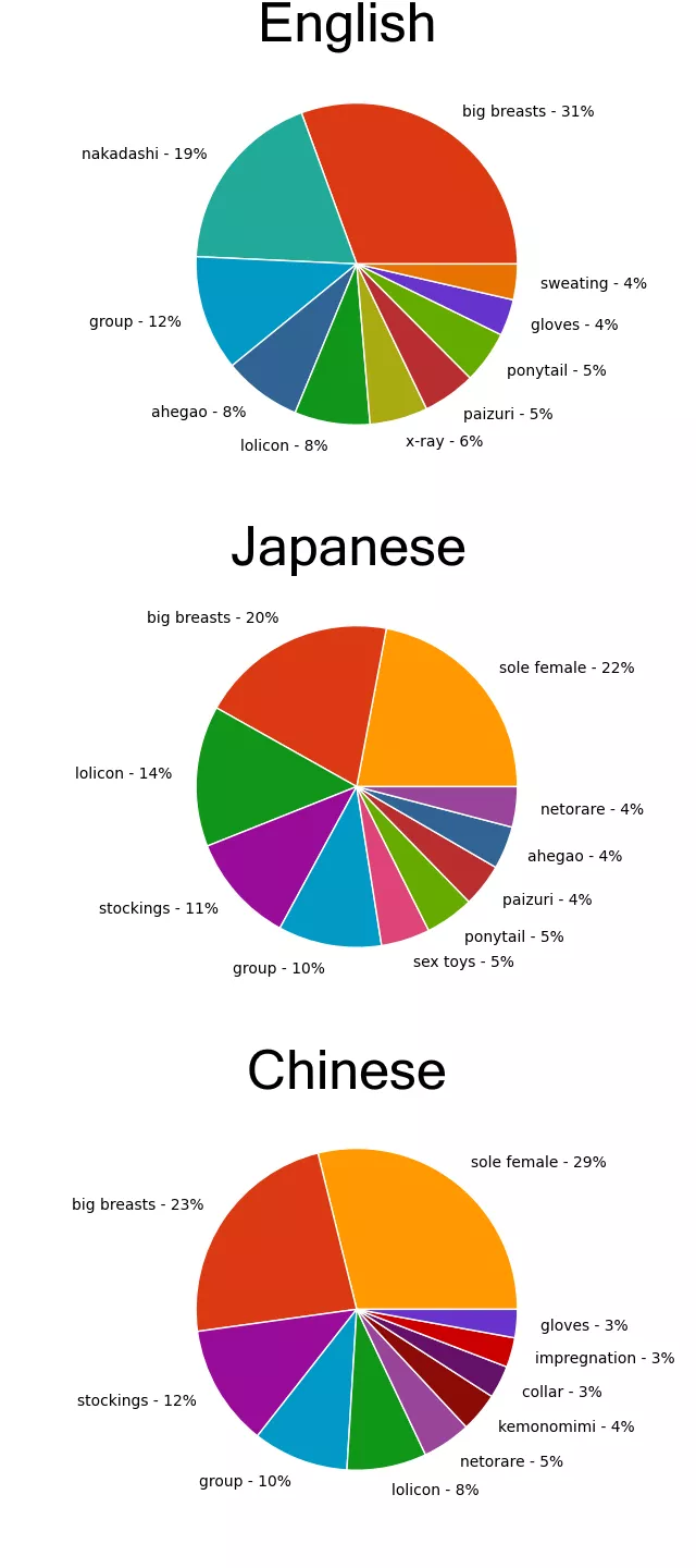 I updated my program that analyzed all English and Japanese doujin on nhentai for the most common tags to now also analyze Chinese doujin.