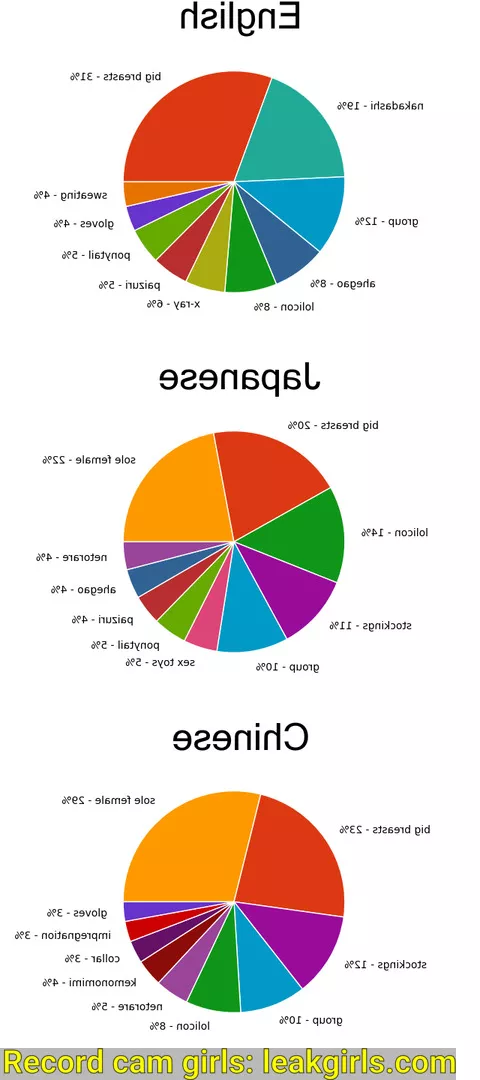 I updated my program that analyzed all Englush and Japanese doujin on nhentai for the most common tags to now also analyze Chinese doujin.