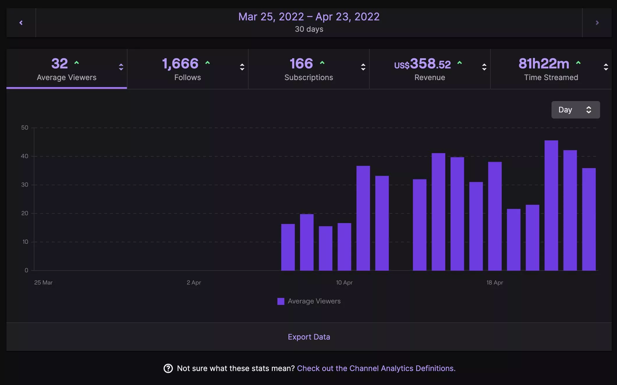 Is the Twitch analytics page broken? I see â€œ166 Subscriptionsâ€ while I actually have 79. If I export the data, the spreadsheet confirms it too. At this point the revenue and the subs are completely off. Is this a know issue, and are there any workaro