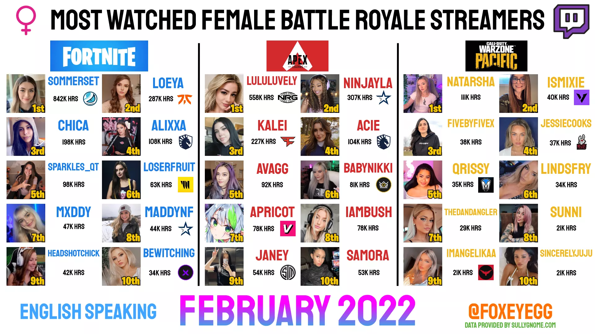 Most Watched Female Battle Royale Streamers of February '22