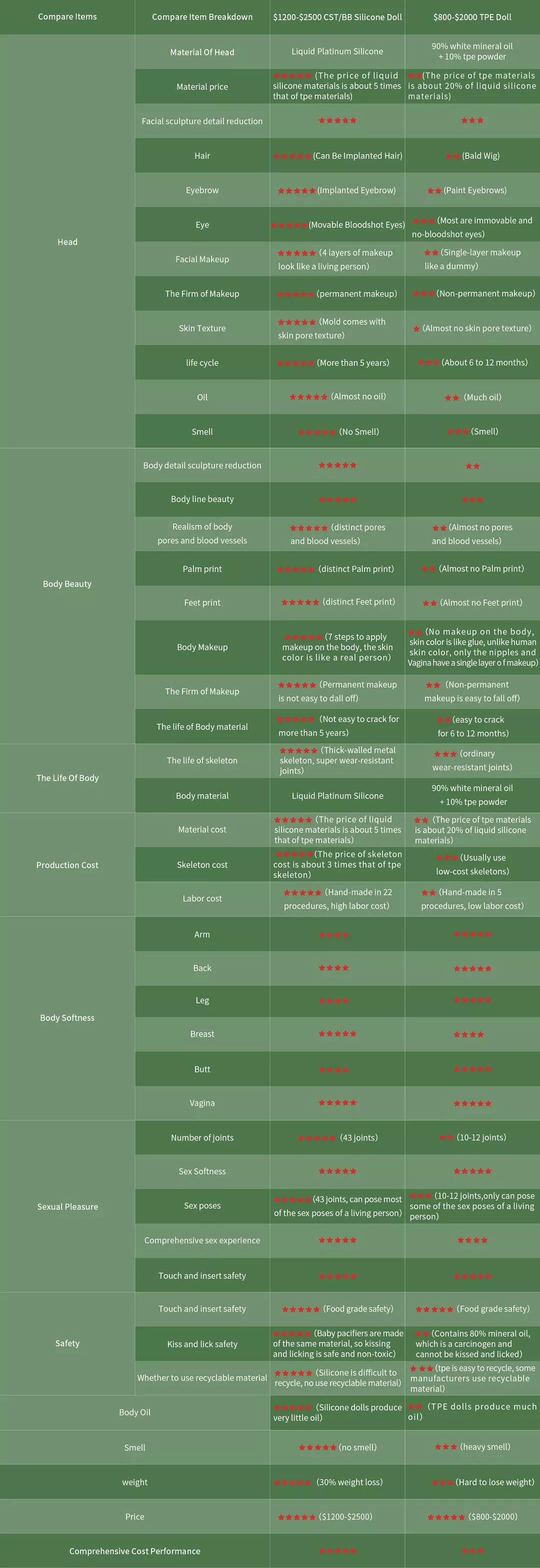 A comparison between Silicone and TPE sex dolls from head to feet