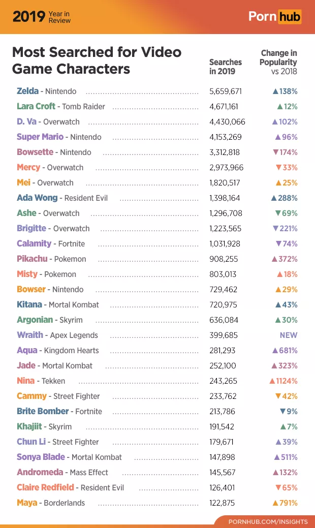 Looks like Zelda is Pornhub's #1 VG character this year